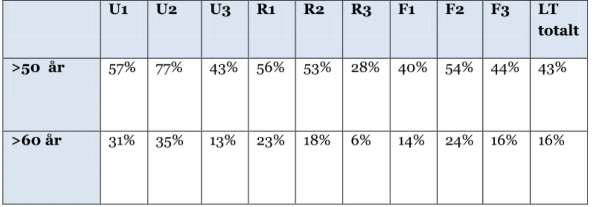 Tabell 1: Antal anställda i % av totala antalet anställda över 50 respektive 60 år 2013-01-01