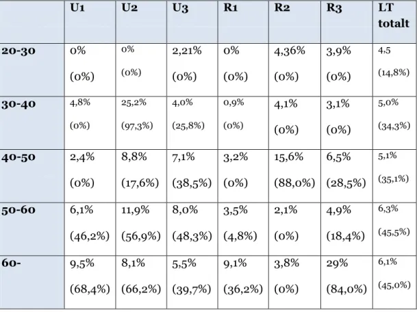 Tabell 2: Ackumulerad sjukfrånvaro  i % av totala arbetstiden fördelat på verksamhet och ålder 2012