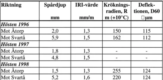 Tabell 3  Resultat av RST- och fallviktsmätning (medelvärden). 
