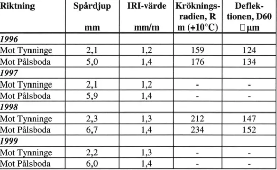 Tabell 5  Resultat av RST-  och fallviktsmätning (medelvärden).