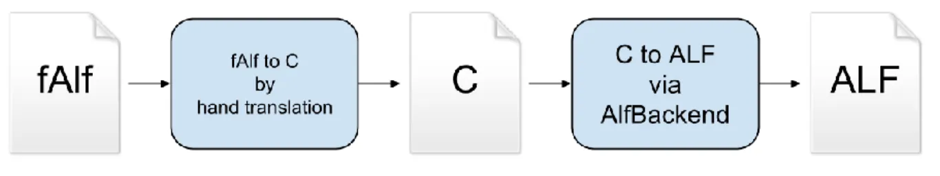 Figure 4. The stepwise method used to translate from fAlf to ALF, shown as a pipeline
