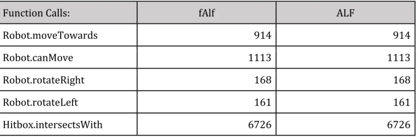 Table 3. Comparison of number of calls to interesting functions in the fAlf source code and corresponding numbers taken  from generated flow facts gained from the analysis in SWEET