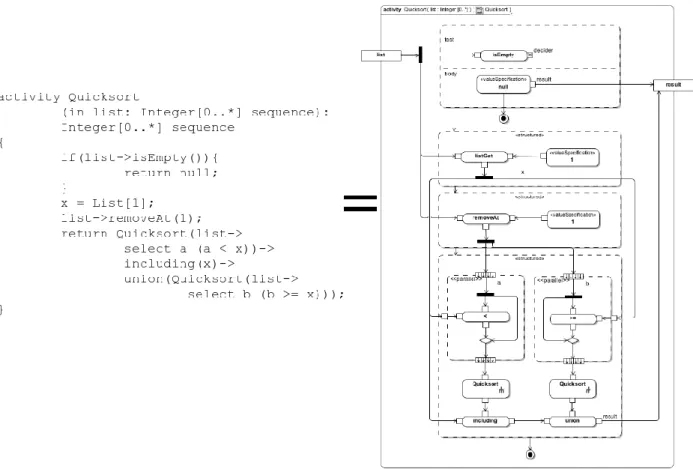 Figure 2. fAlf code for Quicksort, as well as its corresponding fUML model as seen in the official fAlf syntax documentation [3]