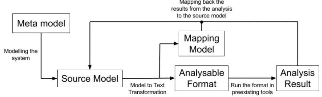 Figure 3: The analysis method from source metamodel to analysis of the model and back.