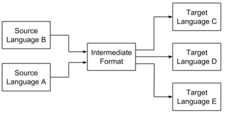 Figure 4: By using an intermediate language, different sources can utilise the same intermediate to target transformations.