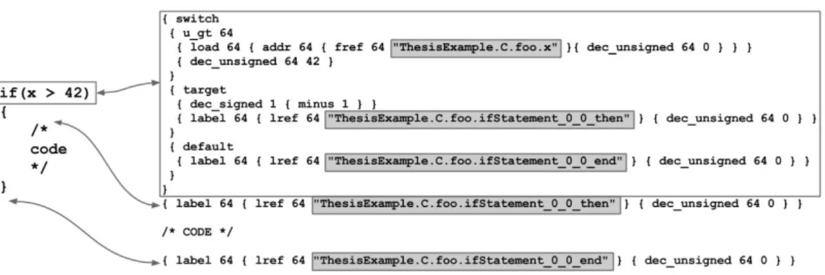 Figure 9: A simple if-statement in fAlf with its generated ALF code, note the highlighted entry and exit labels for the if-statement which indicates the first if-statement in the foo function of class C.