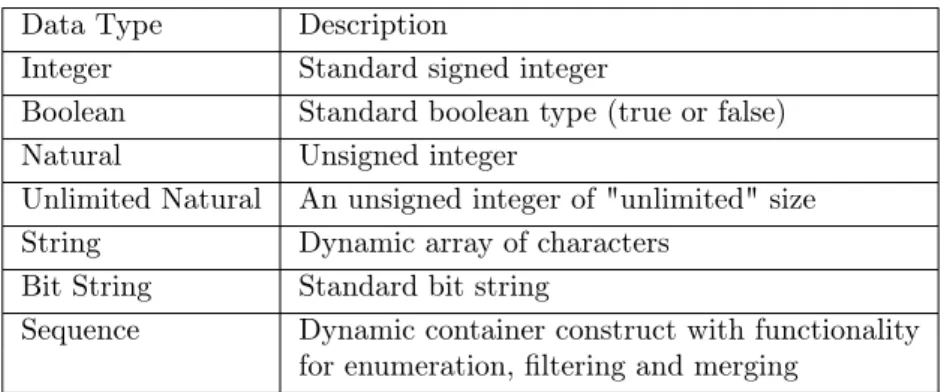 Table 1: Standard data types supported in fAlf.