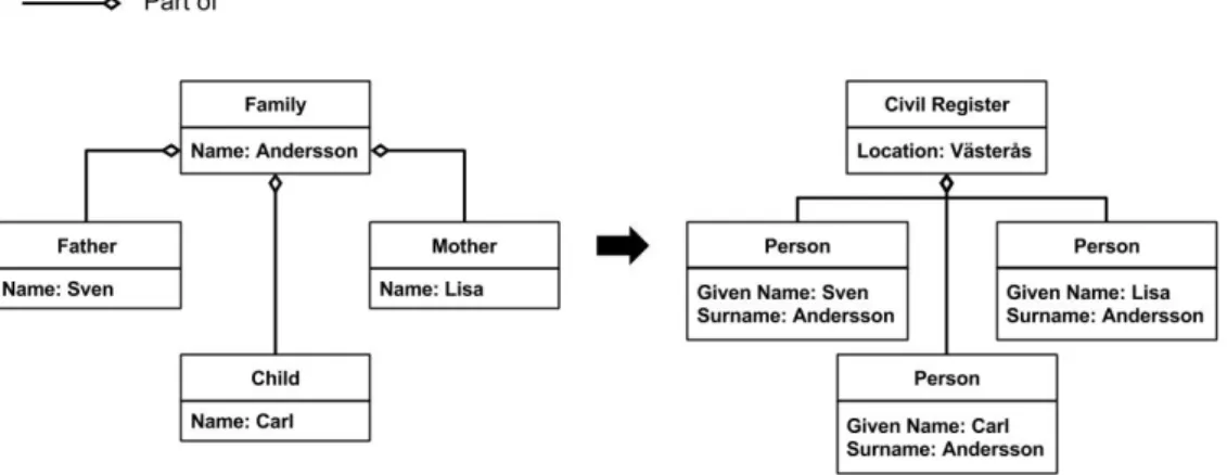 Figure 2: A model-to-model transformation converting a family model to a civil register model.