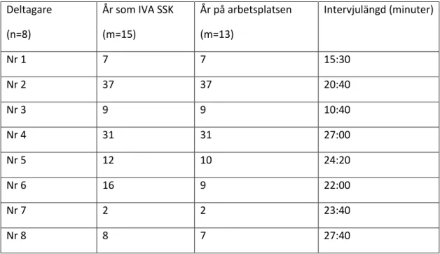 Tabell 1: Deltagarna (n=8) bestod enbart av kvinnor, med en yrkeserfarenhet på mellan 2–37 år  (medel=15 år) och hade arbetat 2–37 år (medel=13 år) på den aktuella arbetsplatsen