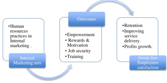 Figure 4 summaries the conceptual framework used for this study. It shows how the human  resources  practices  are  influenced  by  internal  marketing  activities  to  accomplish  employee  satisfaction