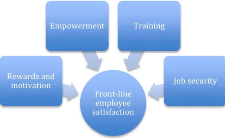 Figure  6,  illustrates  the  way  that  is  assumed  to  be  followed  at  SEB  to  keep  the  front-line  employees satisfied