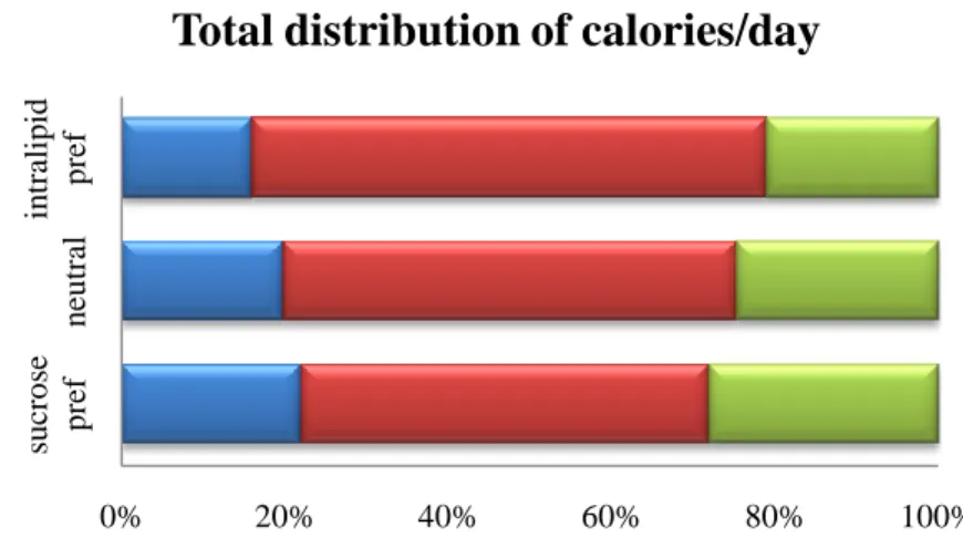 Figure 5. The total distribution of calories per day as Chow (blue), Intralipid (red) and sucrose  (green) shows their preference for fat in general but also the clear shift toward sucrose for the  sucrose preferring group