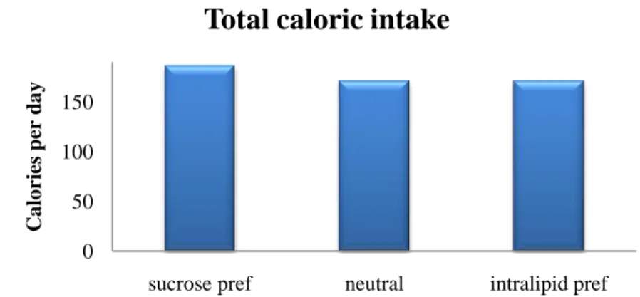 Figure 7. A comparison of the calories of Sucrose versus Intralipid consumed within the different  groups