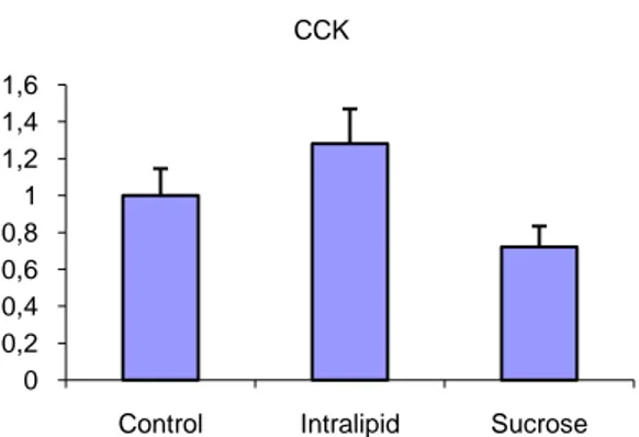Figure 14. Corticotropin releasing hormone (CRH) is a fast regulation satiety signal and up  regulation in response to feeding ad libitum is normal
