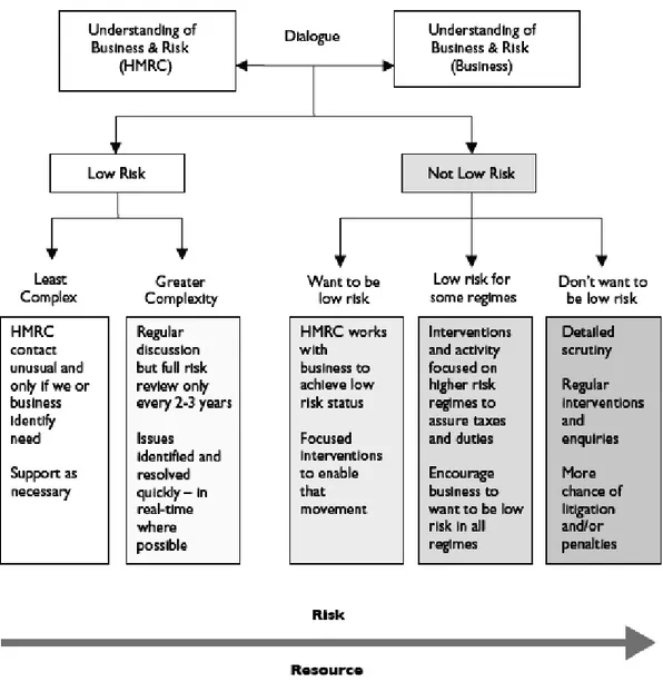 Figur 3.7 Interventions flowchart – illustrerar hur HMRC arbetar med olika typer av företag 100