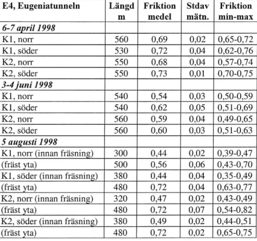 Tabell 1 Friktionsdata, E4, Eugeniatunneln 1998.