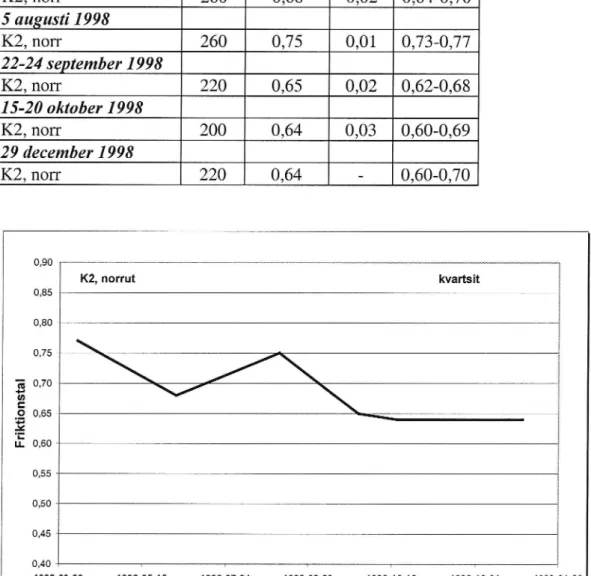 Tabell 4 Friktionsvärdenfrän mätningar 1998.