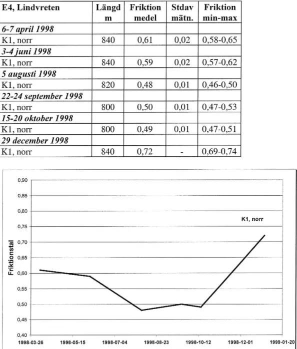 Tabell 5 Friktionsvärdenfrån mätningar 1998.