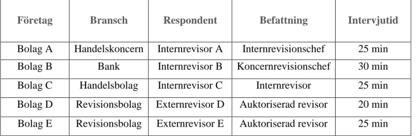 Tabell 2: Tabell över uppsatsens respondenter. Källa: Egen bearbetning. 