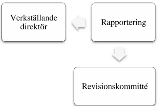 Figur 5: Bolag C´s rapportering. Källa: Egen bearbetning.  