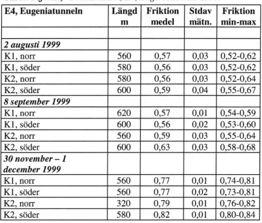 Tabell 1 (forts.) Friktionsdata, E4, Eugeniatunneln 1999.