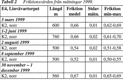 Tabell 2 Friktionsvärden från mätningar 1999.