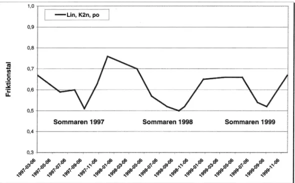 Figur 2 Utveckling av friktionen under 1997-99, E4, Linvävartorpet.