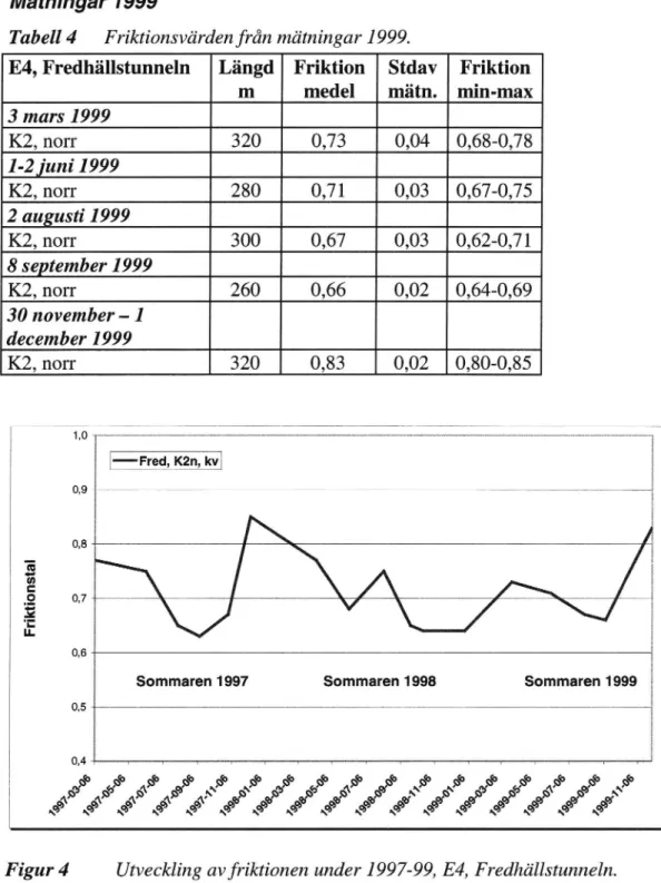 Tabell 4 Friktionsvärden från mätningar 1999.