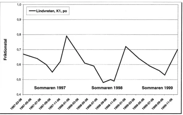 Figur 5 Utveckling avfriktionen under 1997-99, E4, Lindvreten.