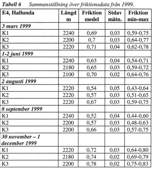 Tabell 6 Sammanställning över friktionsdatafrån 1999.