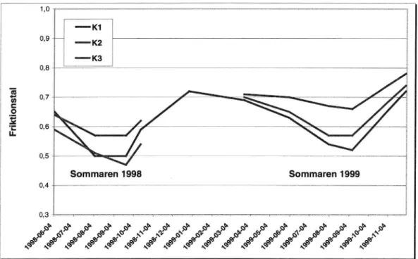 Figur 6 Utveckling av friktionen under 1998-99, E4, Hallunda - Wårby bro.