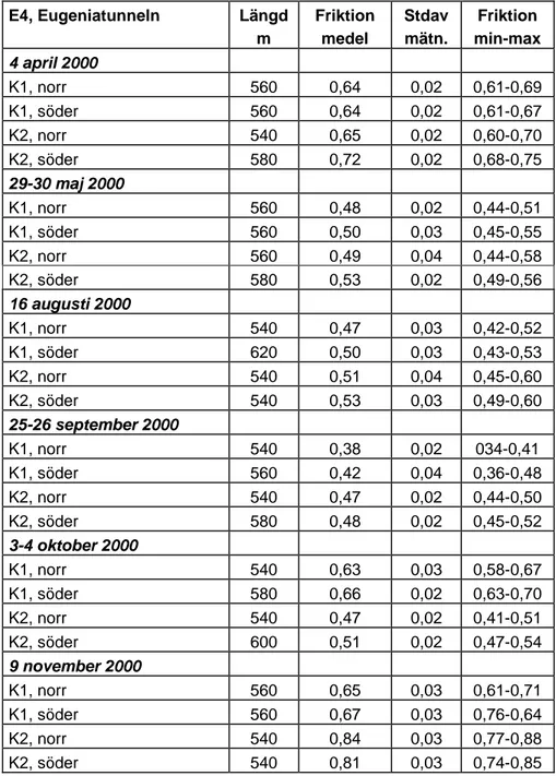 Tabell 1  Friktionsdata, E4, Eugeniatunneln 2000. 