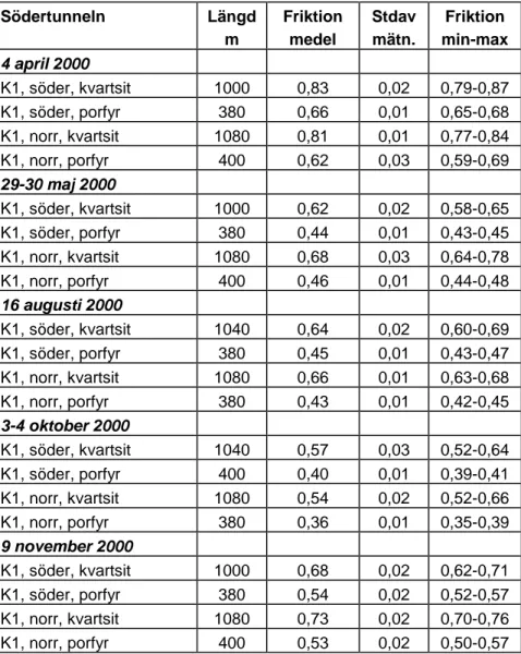Tabell 7  Friktionsvärden från mätningar 2000. 