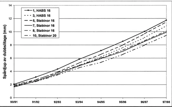 Figur 7  Utvecklingen  av  spårdjupet  orsakad  av  dubbslitaget  1990-98.  E6,  Kallebäck- Åbro.