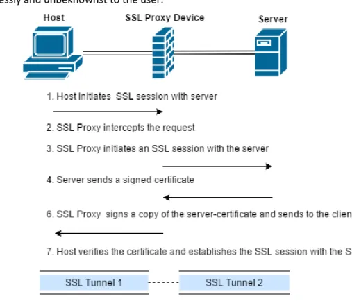 Figure 3 - SSL proxy operation
