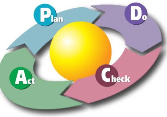 Figure 7 - Plan-do-check-act (PDCA) [22] 