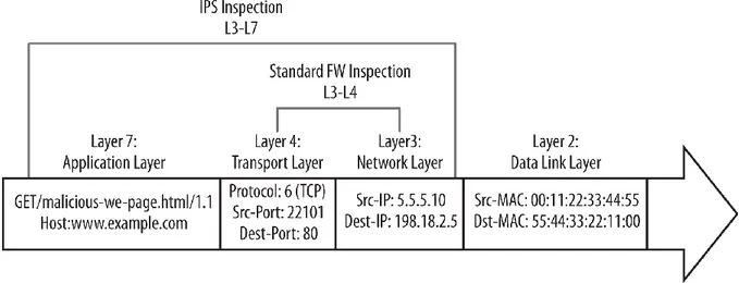 Figure 8 - IPS Inspection vs. Standard FW Inspection [30] 