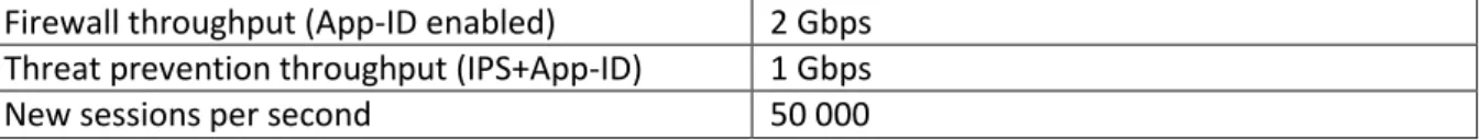 Table  4  shows  performances  and  technical  specifications  for  the  PA-3020  according  to  Palo  Alto’s  datasheet