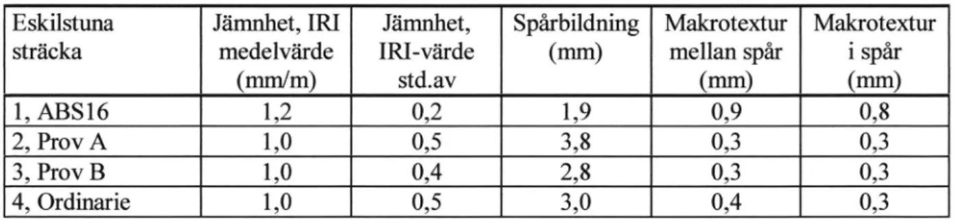 Tabell 3  Data från RST-mätning hösten 1997.  E20,  Eskilstuna -  Malmby.