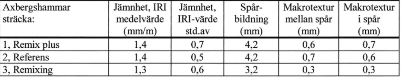 Tabell 4  Data från RST-mätning hösten  1997.  Rv  60,  Axbergshammar -  Lilla  Mon. Axbergshammar sträcka: Jämnhet, IRI medelvärde  (mm/m) Jämnhet, IRI-värdestd.av Spår­ bildning (mm) Makrotextur mellan spår (mm) Makrotextur i spår (mm) 1, Remix plus 1,4 