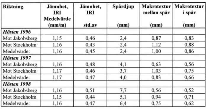 Tabell 6  RST-mätning.  E18,  Jakobsberg. Riktning Jämnhet, IRI Medelvärde (mm/m) Jämnhet,IRI std.av Spårdjup(mm) Makrotextur mellan spår(mm) Makrotextur i spår(mm) Hösten 1996 Mot Jakobsberg 1,15 0,46 2,4 0,87 0,83 Mot Stockholm 1,16 0,43 2,4 1,12 0,88 Me