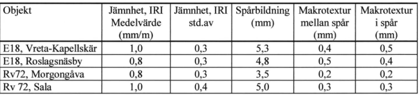 Tabell 8  Data från RST-mätning hösten 1997.  Övriga objekt.