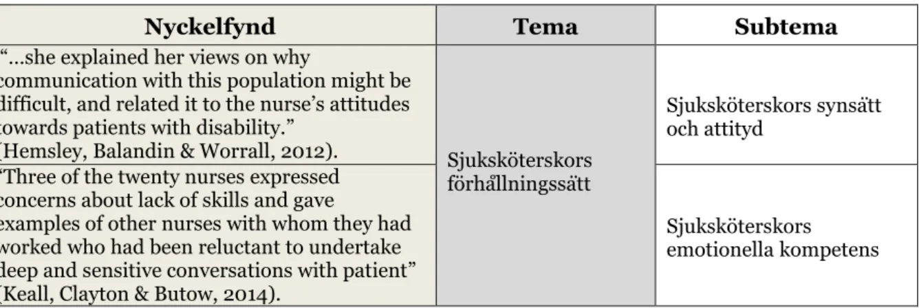 Tabell 1 Exempel på analysförfarandet. 