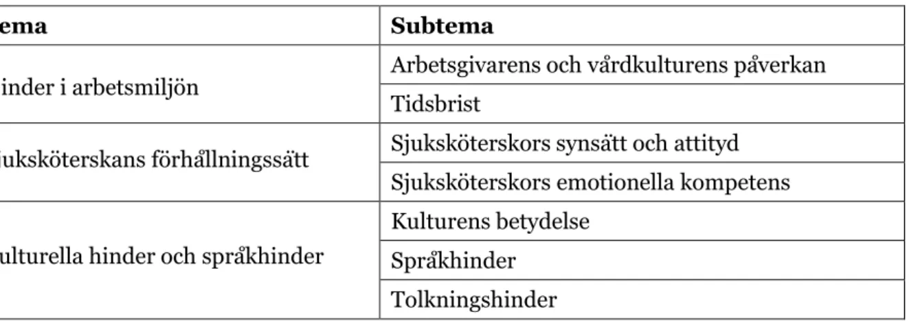 Tabell 2. Olika nivåer på tema och subtema. 