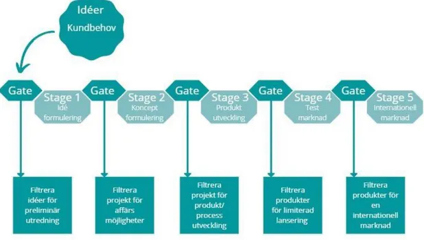Figur 2: Tidd &amp; Bessant (2013), Accelerating ideas to market-the AIM process. 