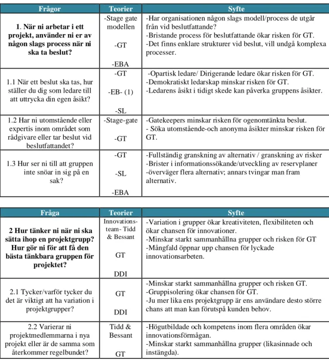 Tabell 2 visar på vilken fråga som kopplas till vilken teori samt vilket syfte de olika frågorna  har vad gäller koppling till den teoretiska referensramen