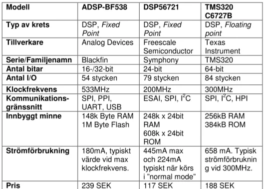 Tabell 3. Resultatsammanställning av undersökta DSP-kretsar. 