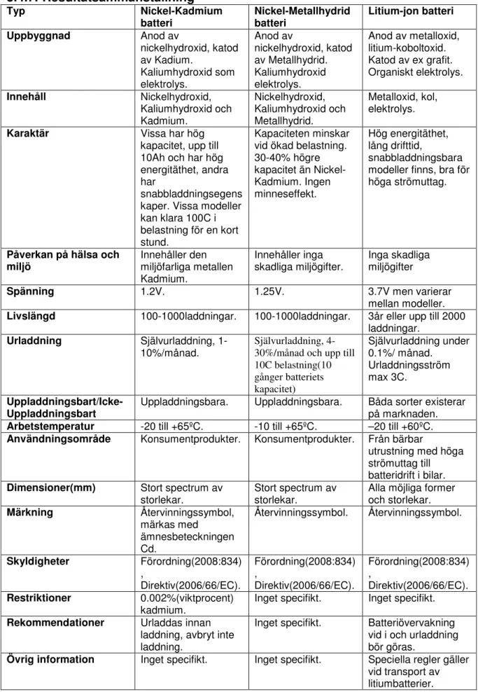 Tabell 6. Resultatsammanställning av batterier. 