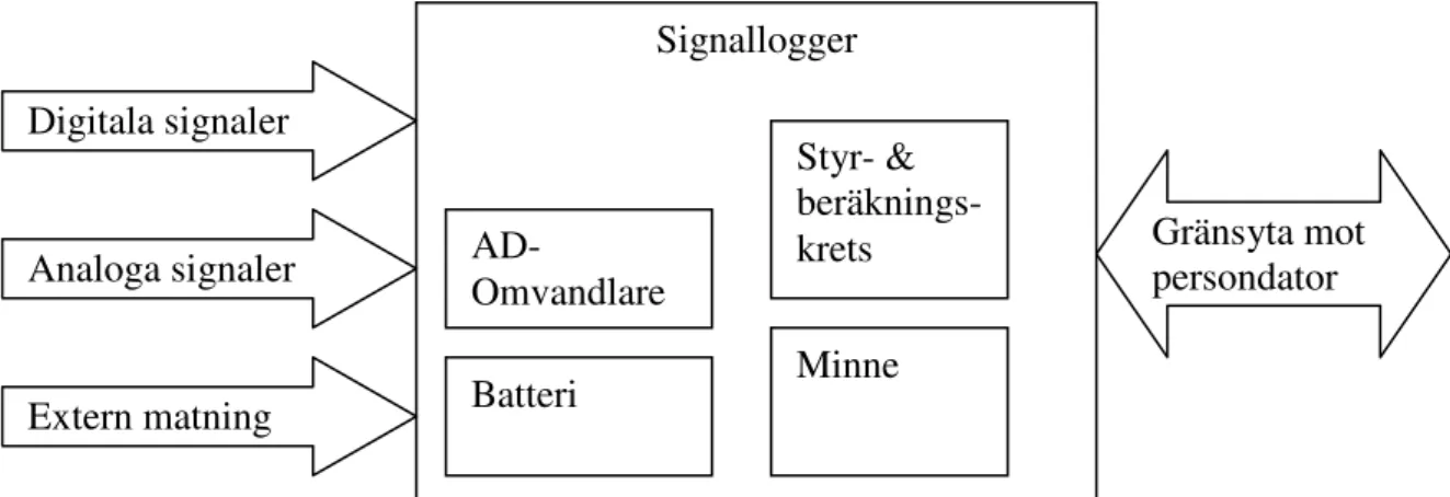 Figur 16. Övergripande skiss av den fristående signalloggern. 