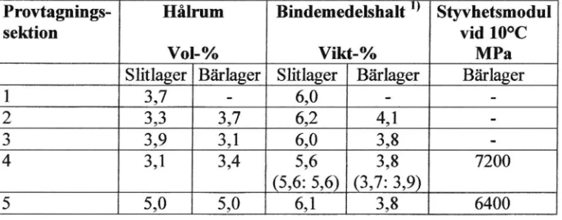 Tabell 2 Resultatet av labprovningen på asfaltprov.